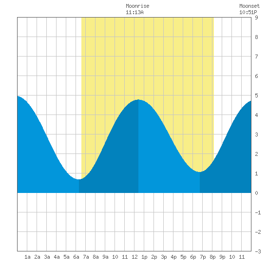 Awendaw Creek tide chart for Friday, August 9, 2024