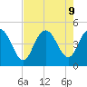Awendaw Creek tide chart for Friday, August 9, 2024