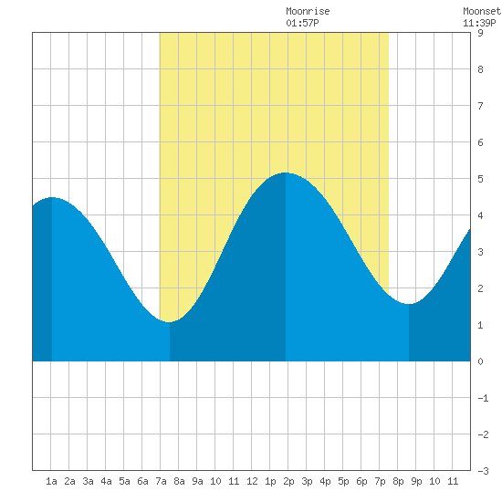 Awendaw Creek tide chart for Tuesday, September 10, 2024