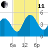Awendaw Creek tide chart for Wednesday, September 11, 2024