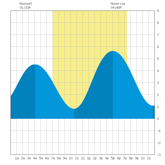 Awendaw Creek tide chart for Friday, September 13, 2024