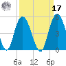 Awendaw Creek tide chart for Tuesday, September 17, 2024