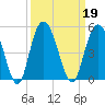 Awendaw Creek tide chart for Thursday, September 19, 2024
