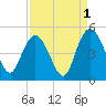 Awendaw Creek tide chart for Sunday, September 1, 2024