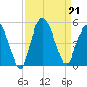 Awendaw Creek tide chart for Saturday, September 21, 2024