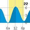 Awendaw Creek tide chart for Sunday, September 22, 2024