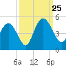Awendaw Creek tide chart for Wednesday, September 25, 2024