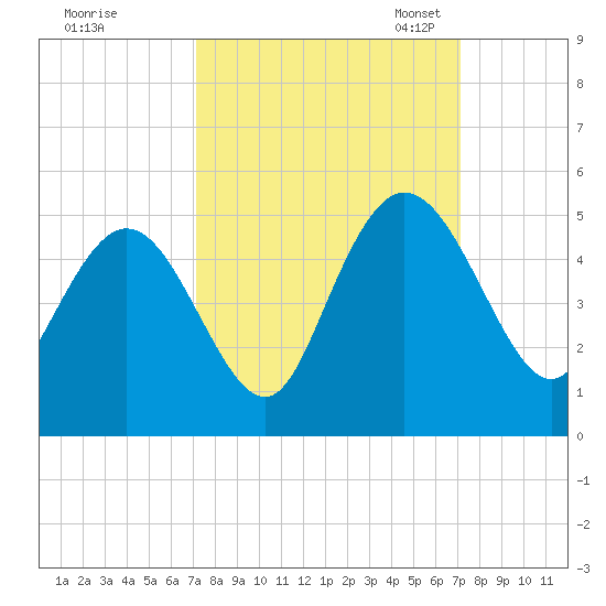 Awendaw Creek tide chart for Thursday, September 26, 2024