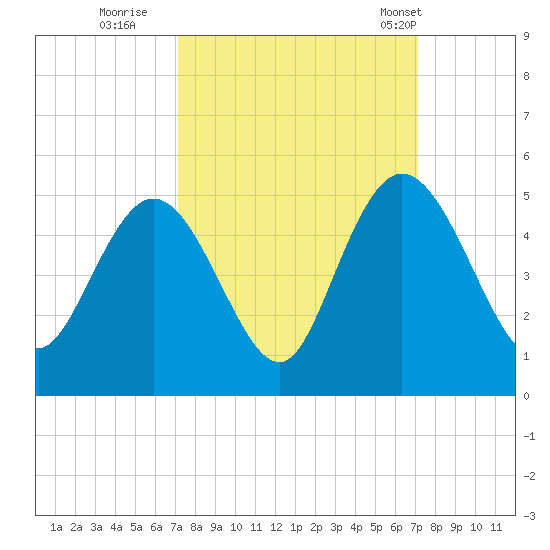Awendaw Creek tide chart for Saturday, September 28, 2024