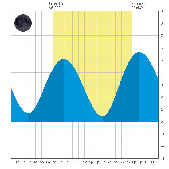Awendaw Creek tide chart for Monday, September 2, 2024