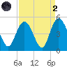 Awendaw Creek tide chart for Monday, September 2, 2024
