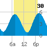 Awendaw Creek tide chart for Monday, September 30, 2024