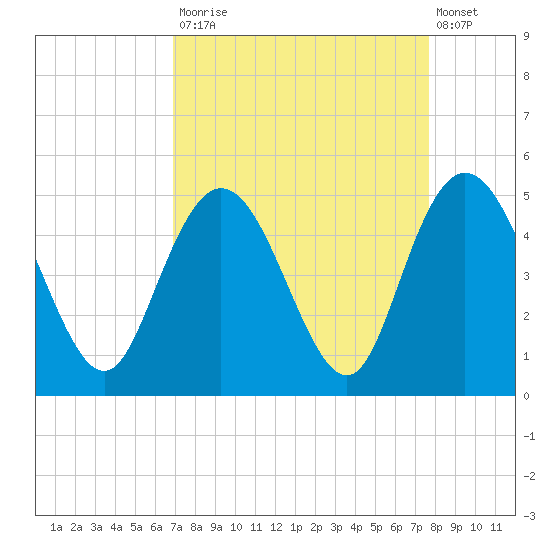 Awendaw Creek tide chart for Tuesday, September 3, 2024