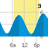 Awendaw Creek tide chart for Tuesday, September 3, 2024