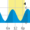 Awendaw Creek tide chart for Wednesday, September 4, 2024