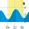 Awendaw Creek tide chart for Monday, September 9, 2024