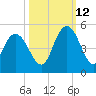 Awendaw Creek tide chart for Saturday, October 12, 2024