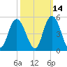 Awendaw Creek tide chart for Monday, October 14, 2024