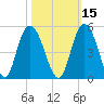 Awendaw Creek tide chart for Tuesday, October 15, 2024