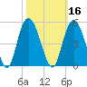 Awendaw Creek tide chart for Wednesday, October 16, 2024