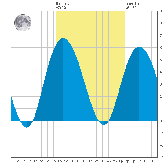 Awendaw Creek tide chart for Thursday, October 17, 2024