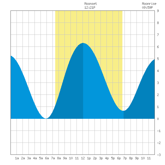 Awendaw Creek tide chart for Monday, October 21, 2024