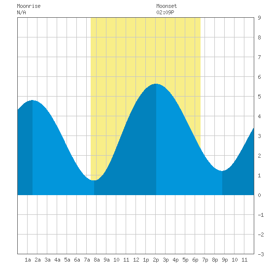 Awendaw Creek tide chart for Wednesday, October 23, 2024
