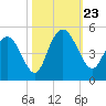 Awendaw Creek tide chart for Wednesday, October 23, 2024