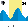Awendaw Creek tide chart for Thursday, October 24, 2024