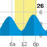 Awendaw Creek tide chart for Saturday, October 26, 2024