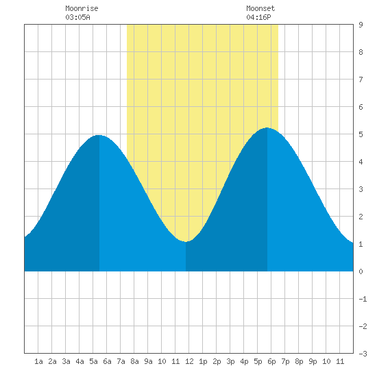 Awendaw Creek tide chart for Sunday, October 27, 2024