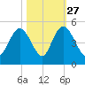 Awendaw Creek tide chart for Sunday, October 27, 2024