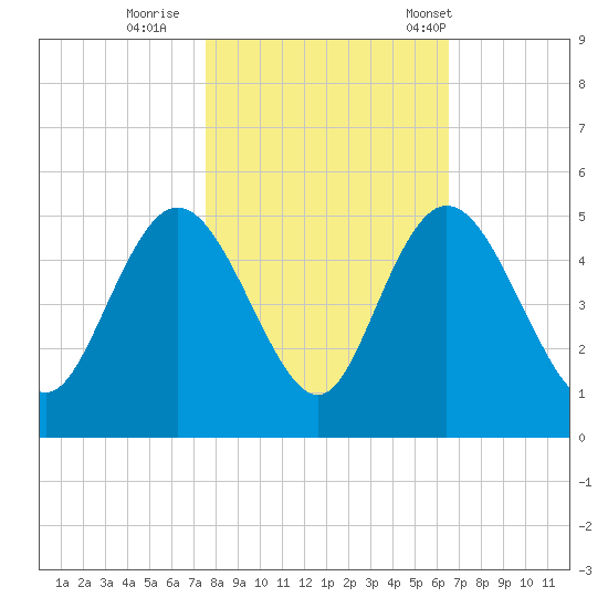 Awendaw Creek tide chart for Monday, October 28, 2024