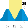 Awendaw Creek tide chart for Monday, October 28, 2024