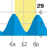 Awendaw Creek tide chart for Tuesday, October 29, 2024