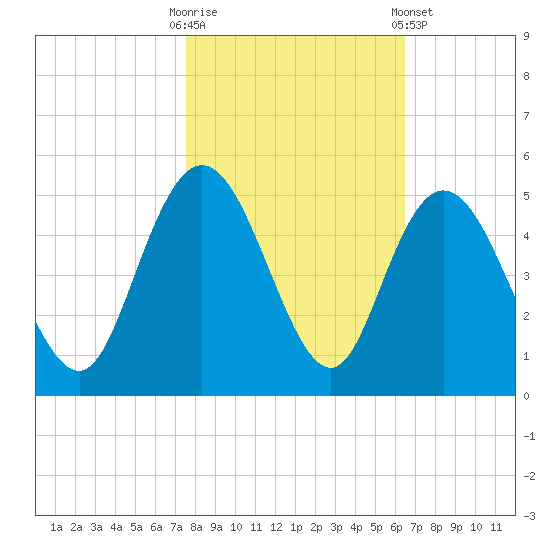 Awendaw Creek tide chart for Thursday, October 31, 2024