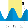 Awendaw Creek tide chart for Saturday, October 5, 2024