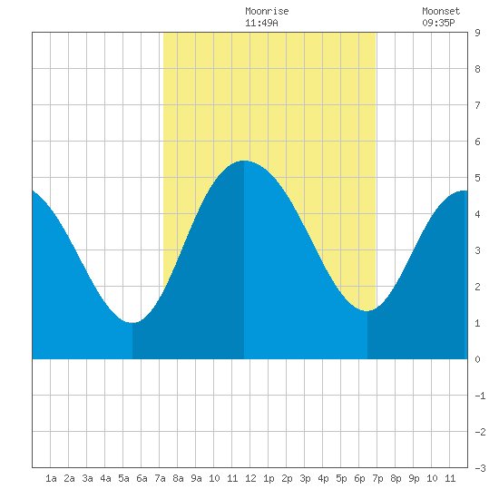 Awendaw Creek tide chart for Monday, October 7, 2024