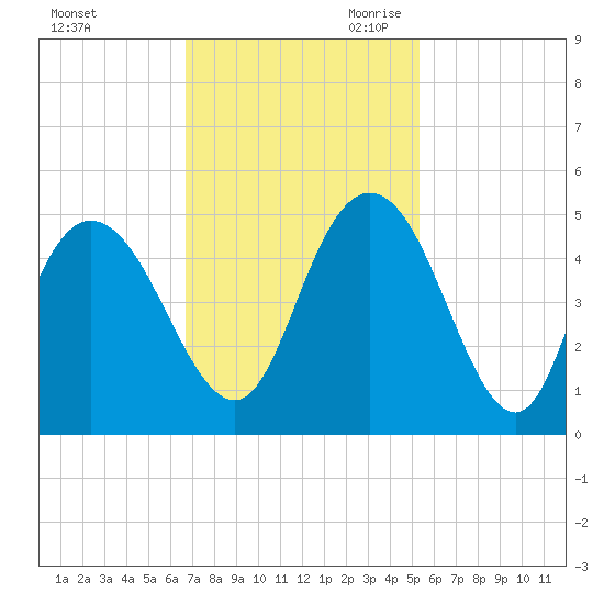 Awendaw Creek tide chart for Sunday, November 10, 2024