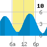 Awendaw Creek tide chart for Sunday, November 10, 2024