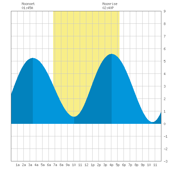 Awendaw Creek tide chart for Monday, November 11, 2024