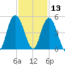 Awendaw Creek tide chart for Wednesday, November 13, 2024