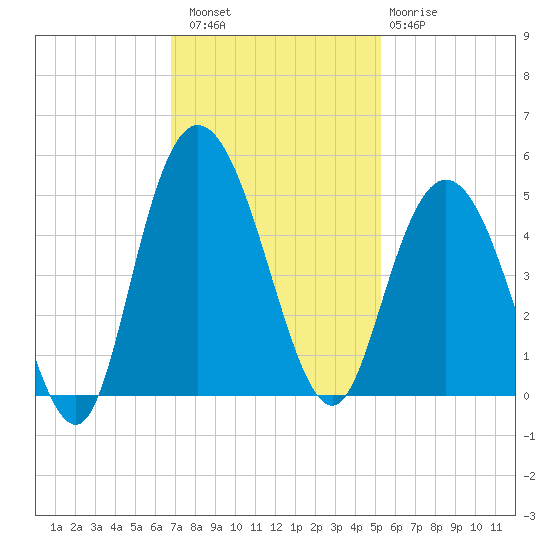 Awendaw Creek tide chart for Saturday, November 16, 2024