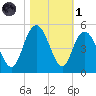 Awendaw Creek tide chart for Friday, November 1, 2024