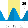 Awendaw Creek tide chart for Wednesday, November 20, 2024