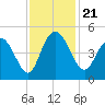 Awendaw Creek tide chart for Thursday, November 21, 2024