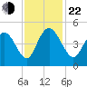 Awendaw Creek tide chart for Friday, November 22, 2024