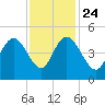Awendaw Creek tide chart for Sunday, November 24, 2024