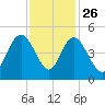 Awendaw Creek tide chart for Tuesday, November 26, 2024