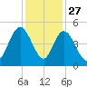 Awendaw Creek tide chart for Wednesday, November 27, 2024